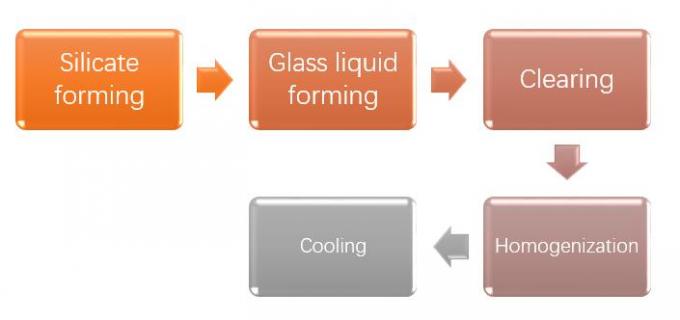 Het Glas van de de Tankoven van de Vloeistaal het Kleine Vuursteen 50tpd ISO9001 Smelten 0