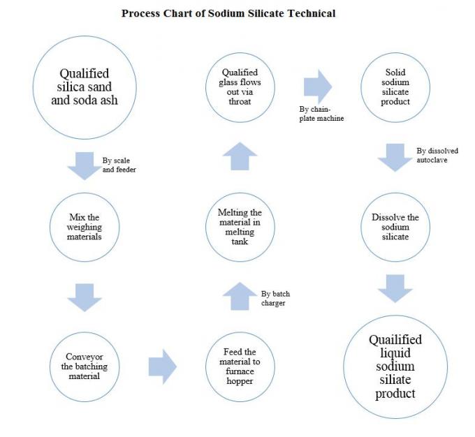 Aangepaste van het de Productielijnstuk van het Natriumsilicaat van de de Vorm Chemische Industrie de Sodaas 0