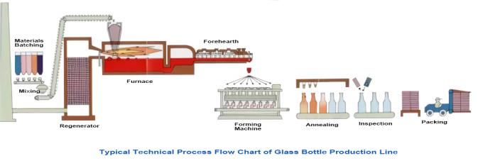 Dagelijkse Productie 100 het Nieuwe Materiaal van Ton Glass Bottle Production Line 0