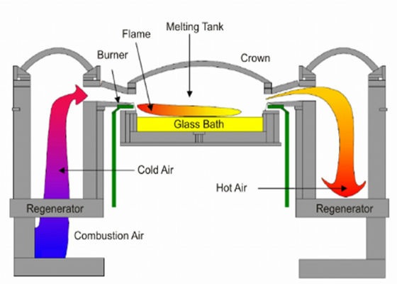 kopen Industriële glazen oven met natuurgas en soda-kalk 100tpd online manufacture